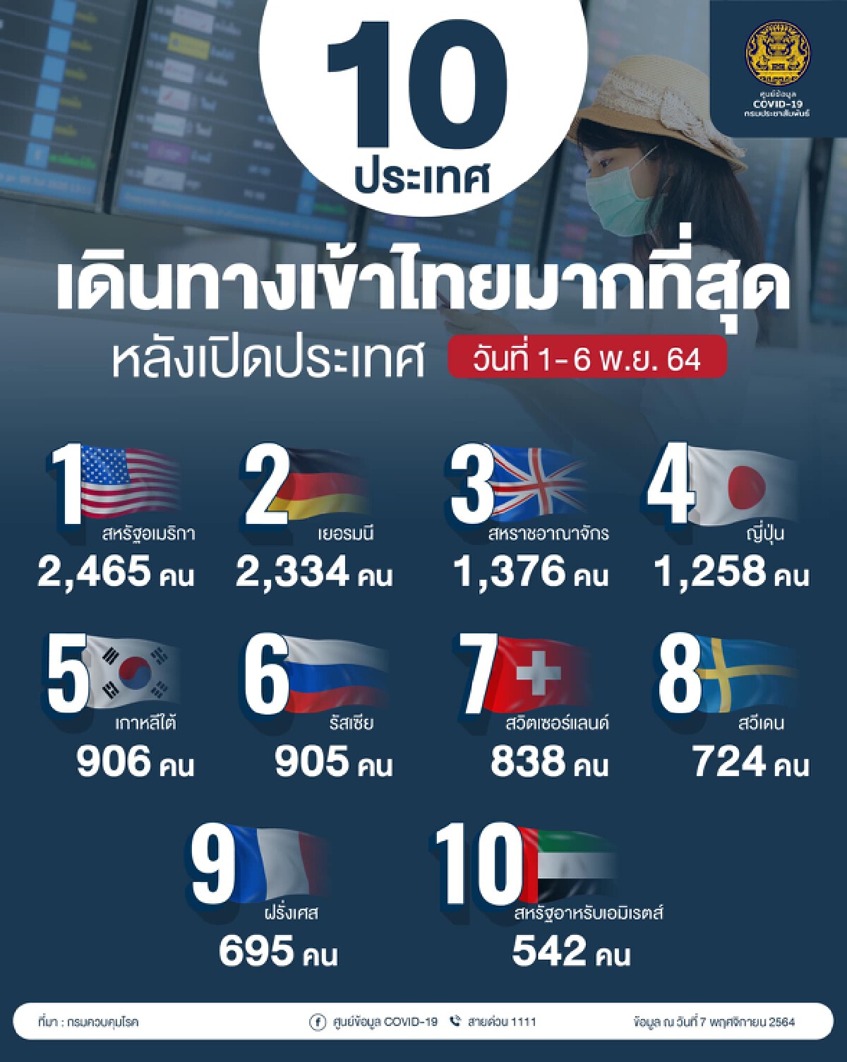 ศบค. เผย นักท่องเที่ยวสหรัฐอเมริกา เดินทางเข้าไทยสูงสุด กว่า 2.4 พันราย