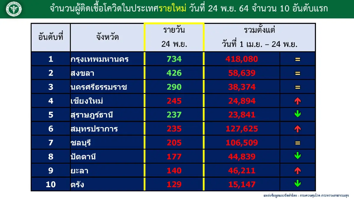 ลุ้น 26 พ.ย. ศบค. ผ่อนคลายสถานบันเทิง ปรับพื้นที่สี