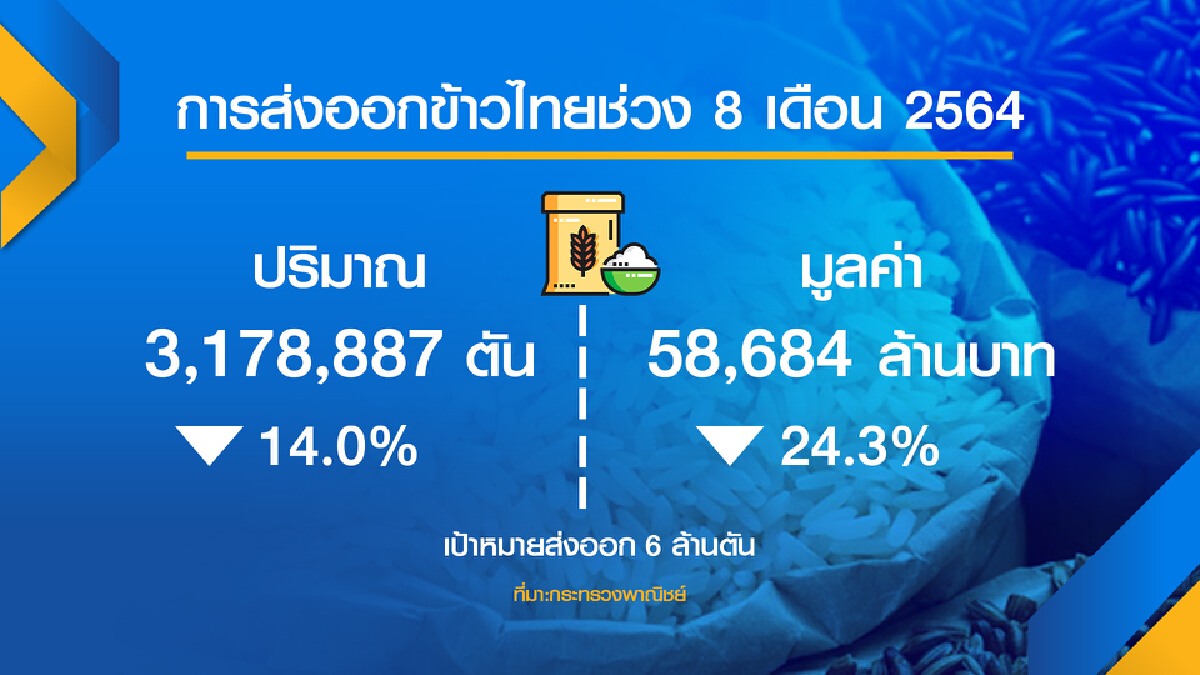 สต็อกล้นฉุดข้าวตกเหลือ 6 บาท/กก. คาดว่าจะดีขึ้นหลังส่งออกช่วงครึ่งปีหลัง