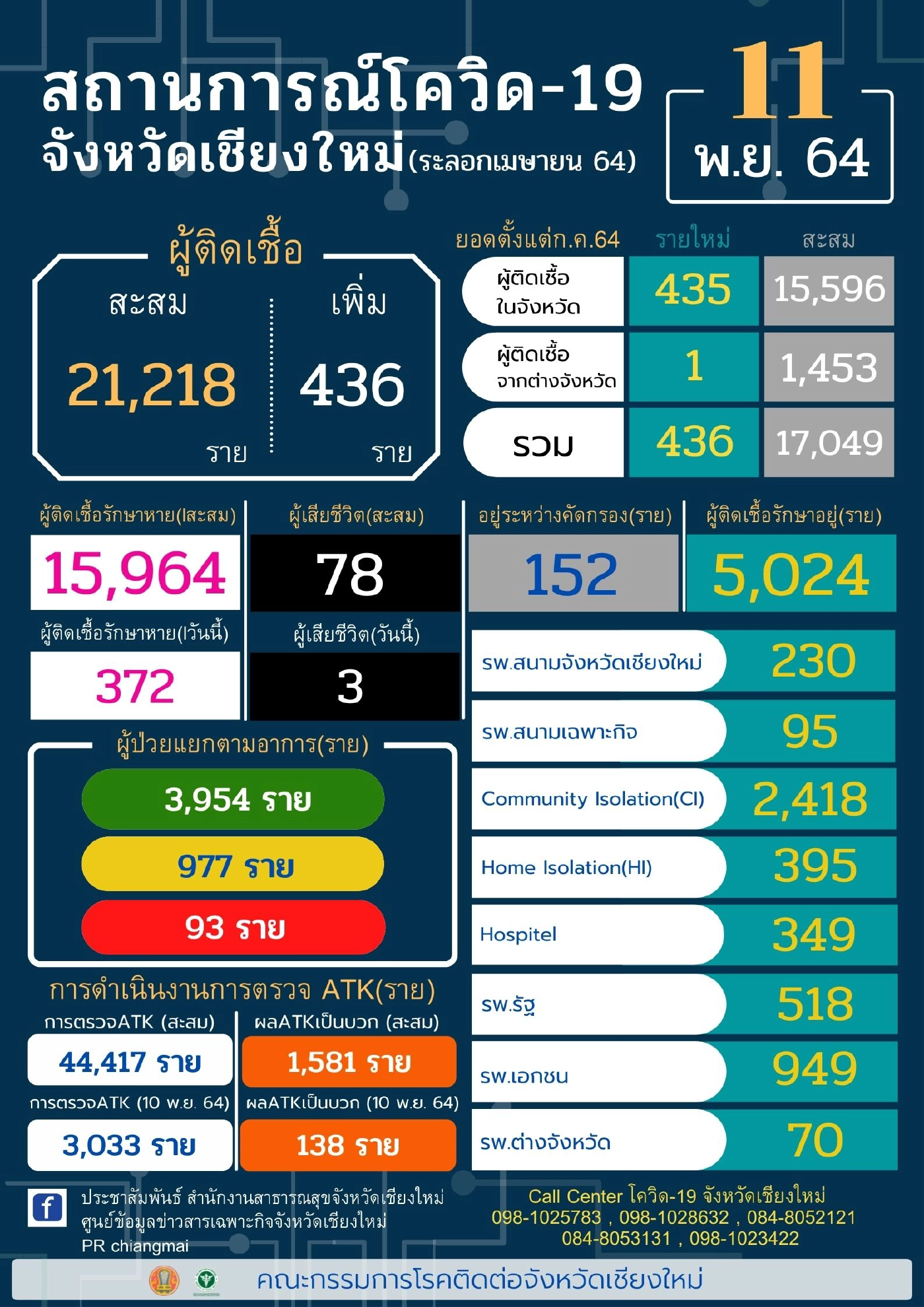 เชียงใหม่ประเดิมฉีด"โมเดอร์นา"-ยอดติดเชื้อยังพุ่ง