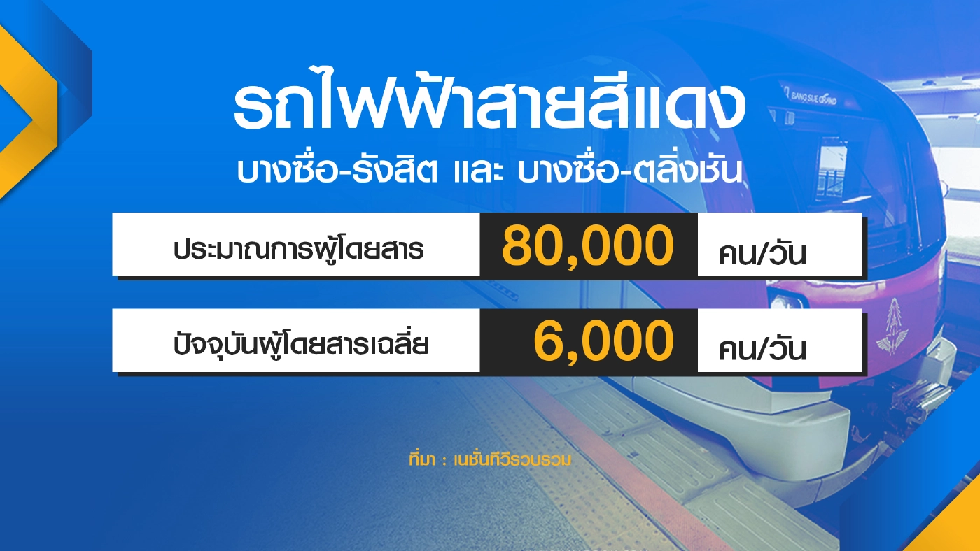 ‘รถไฟฟ้าสายสีแดง‘ เตรียมเก็บค่าโดยสารปลาย พ.ย.นี้