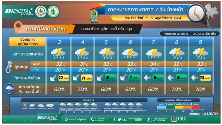 พยากรณ์อากาศ 7 วันข้างหน้า ภาคใต้ฝนตกหนัก กทม.มีฝน 20% ฝนฟ้าคะนองทั่วไทย