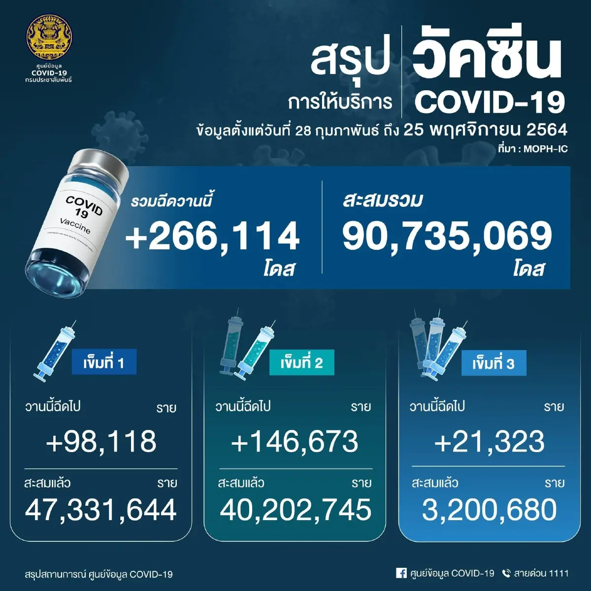 ภาพ : ศบค.