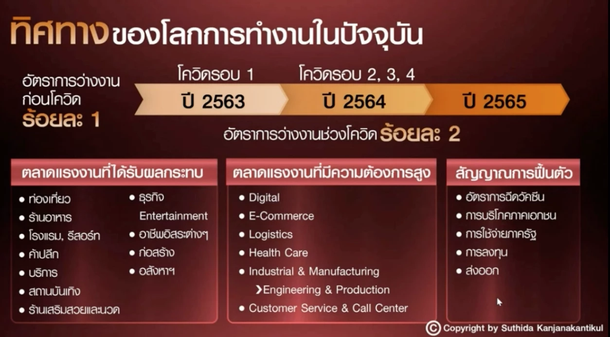 ตลาดแรงงานที่ปรับตัว ในอนาคตสู่ปี 2022