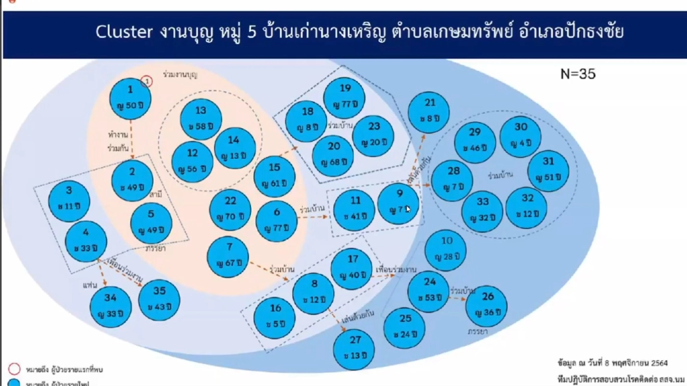 โคราชปิดหมู่บ้าน คลัสเตอร์สายบุญป่วยรวดเดียว 35 ราย