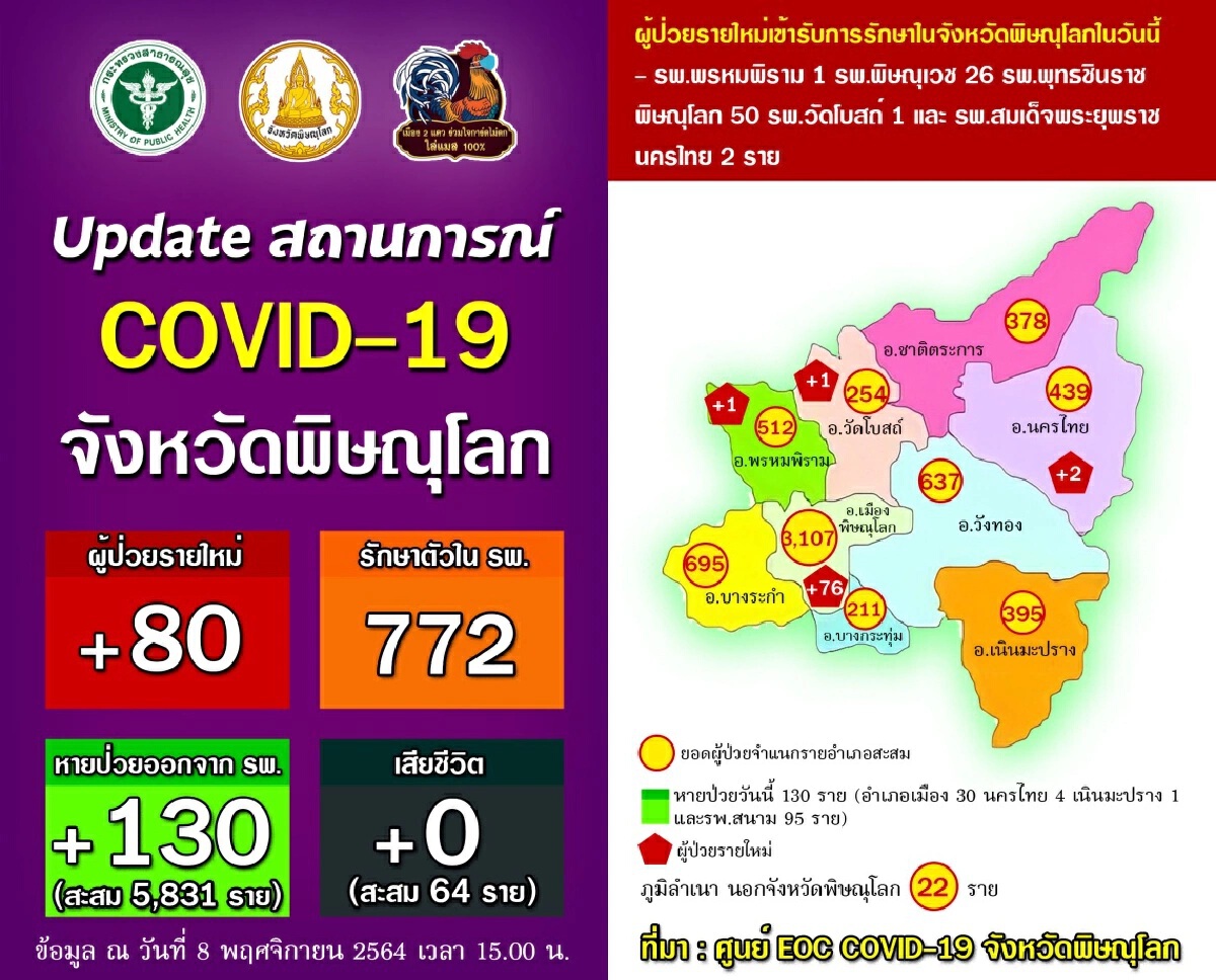 ศบค.พิษณุโลก สั่งปิด 2 ตลาดในเมือง เริ่มพรุ่งนี้เป็นต้นไป