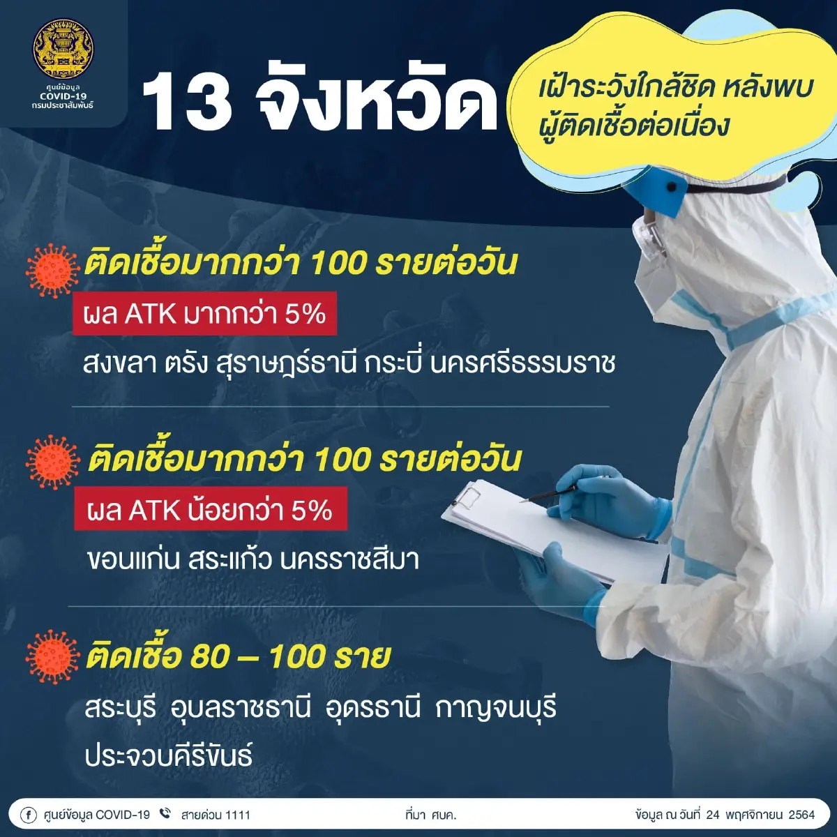 เผย 13 จังหวัดเฝ้าระวังใกล้ชิด หลังพบยอดผู้ติดเชื้อโควิด-19 ต่อเนื่อง