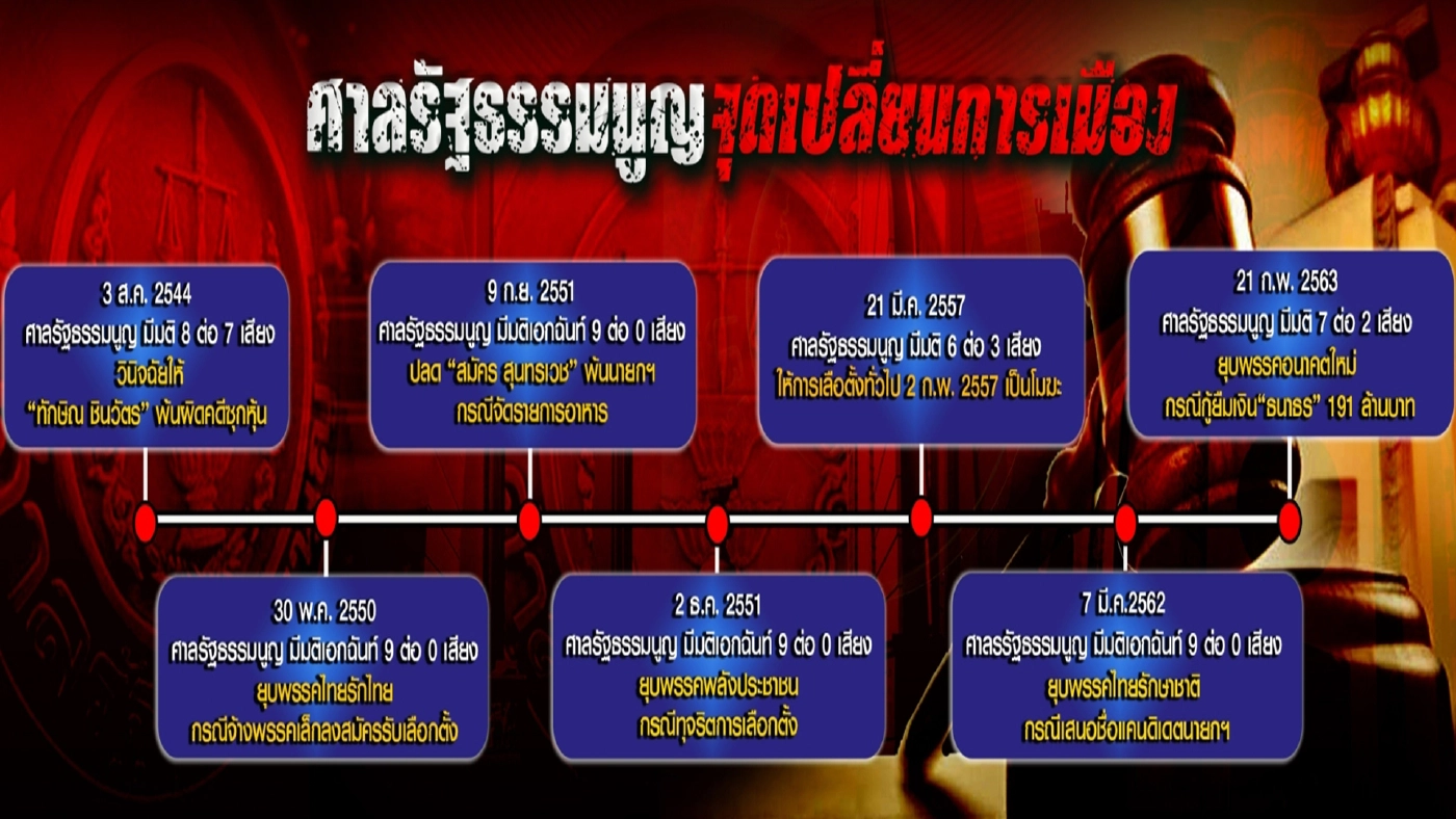 คำวินิจฉัยศาลรธน. จุดเปลี่ยนทางการเมือง?