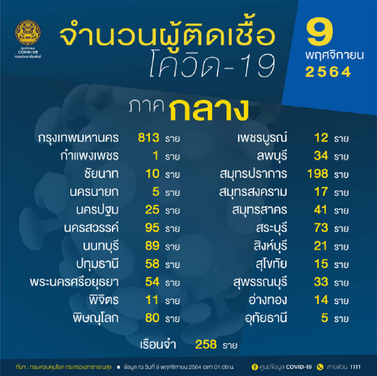 10 จังหวัดติดเชื้อสูงสุด กทม.พุ่ง 813 ราย จับตาสงขลา สระแก้ว ขอนแก่นยอดยังพีค