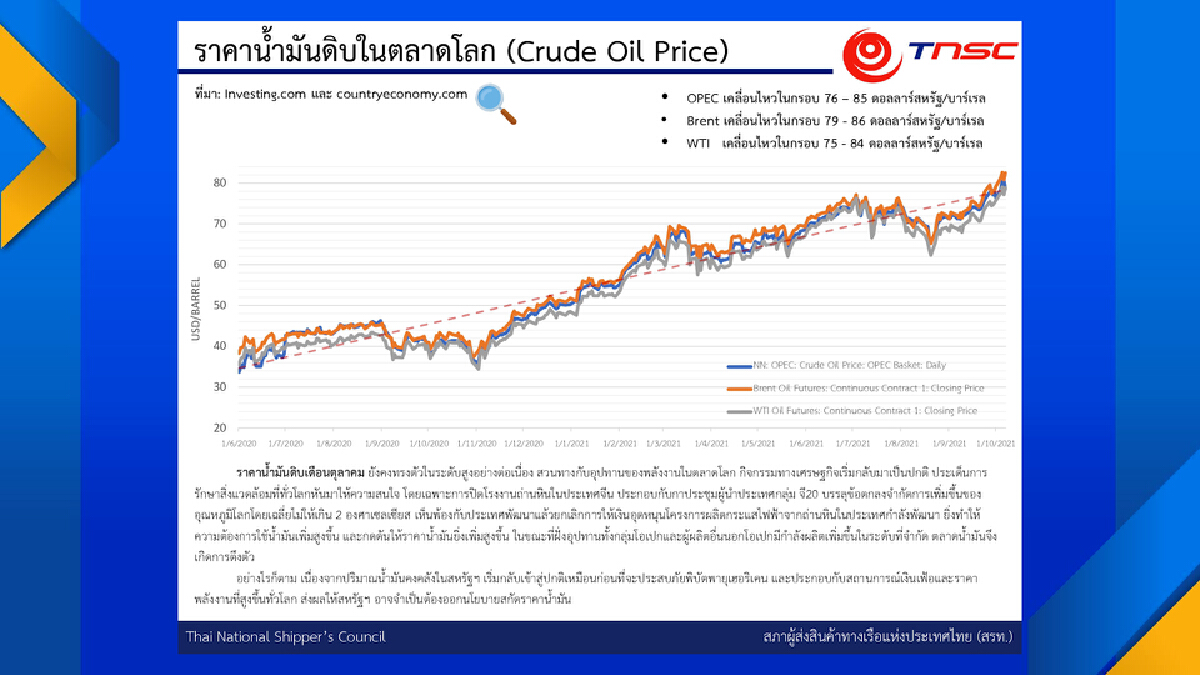 ผู้ส่งออกแนะรัฐกดดีเซลต่ำกว่า 30 บาท/ลิตร