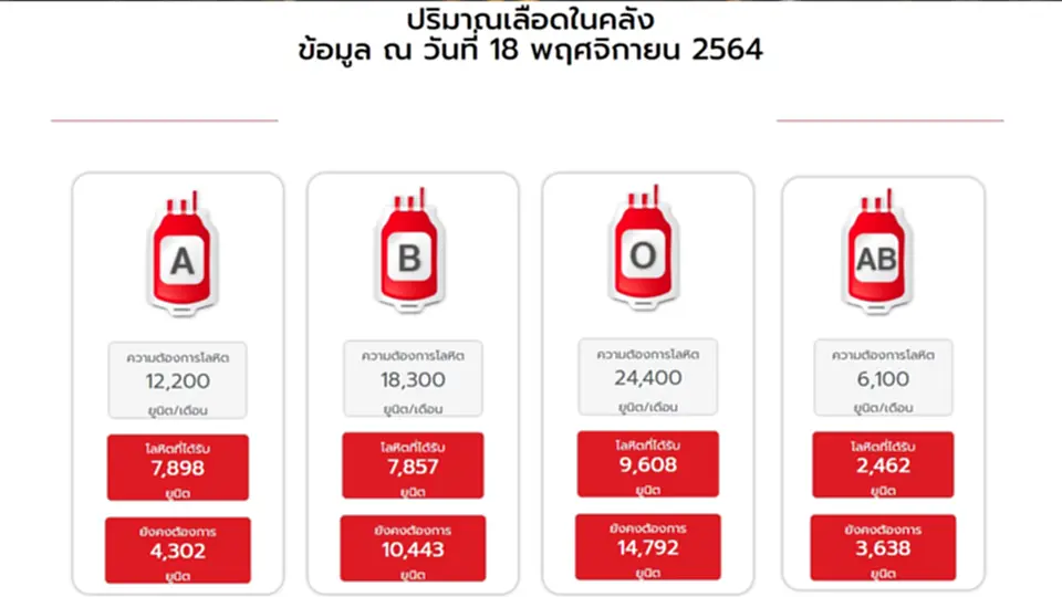 วิกฤตหนัก!! รพ.ทั่วประเทศขาดแคลนเลือด กาชาดวอนบริจาคเลือด เซฟชีวิตผู้ป่วย
