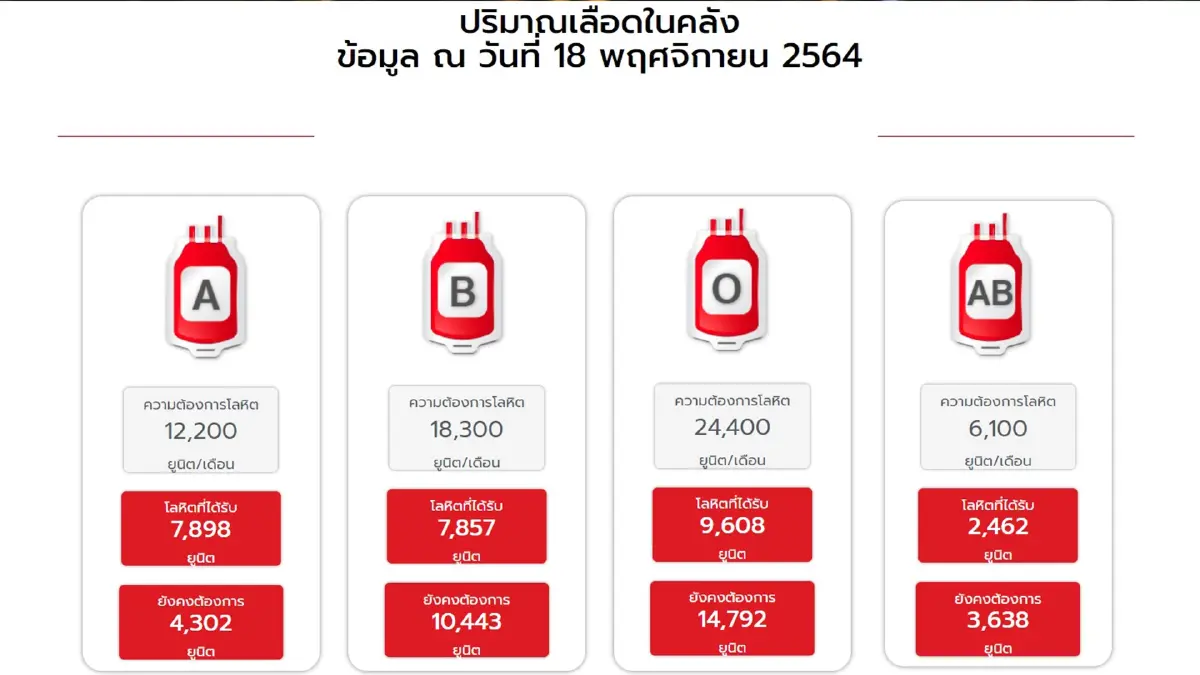 วิกฤตหนัก!! รพ.ทั่วประเทศขาดแคลนเลือด กาชาดวอนบริจาคเลือด เซฟชีวิตผู้ป่วย