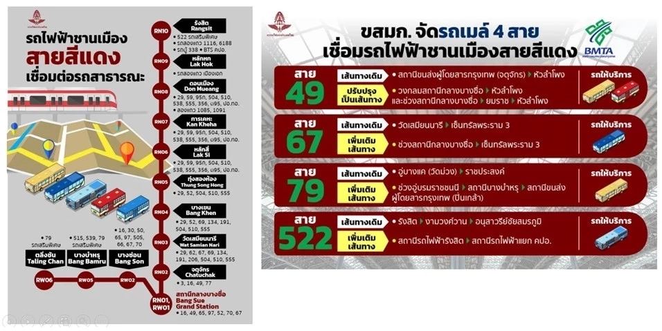 ชวนชาวกรุงส่องค่าโดยสารรถไฟสายสีแดง