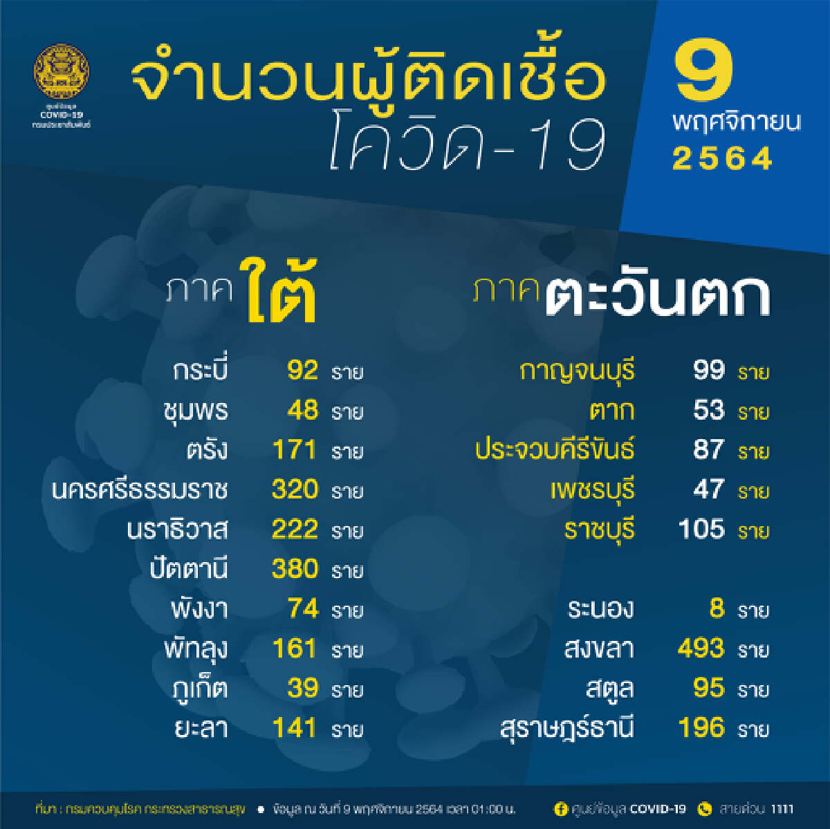10 จังหวัดติดเชื้อสูงสุด กทม.พุ่ง 813 ราย จับตาสงขลา สระแก้ว ขอนแก่นยอดยังพีค