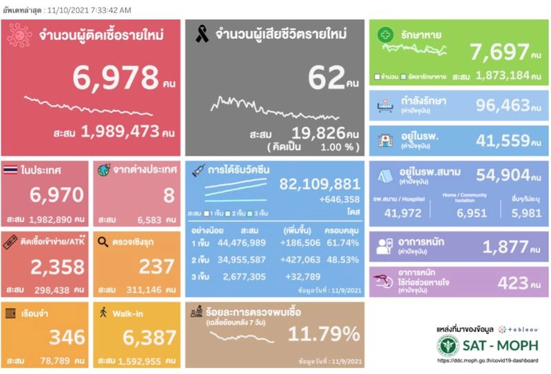 ผู้ติดเชื้อทรงตัวหลังเปิดประเทศ 10 วัน "หมอเฉลิมชัย" ย้ำยังต้องยกการ์ดสูง