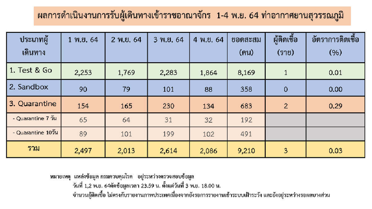 เปิดประเทศ 4 วัน มีนักท่องเที่ยวเข้ามาแล้ว 13,397 พบติดเชื้อ 10 ราย
