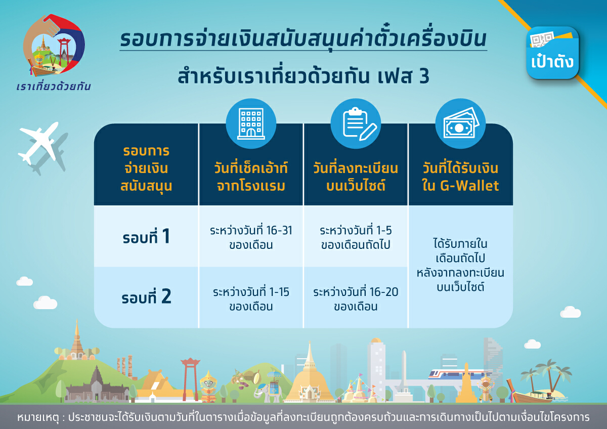 ใกล้ปีใหม่ อย่าลืมลงทะเบียน "เราเที่ยวด้วยกัน" สิทธิเหลืออีกเพียบ!