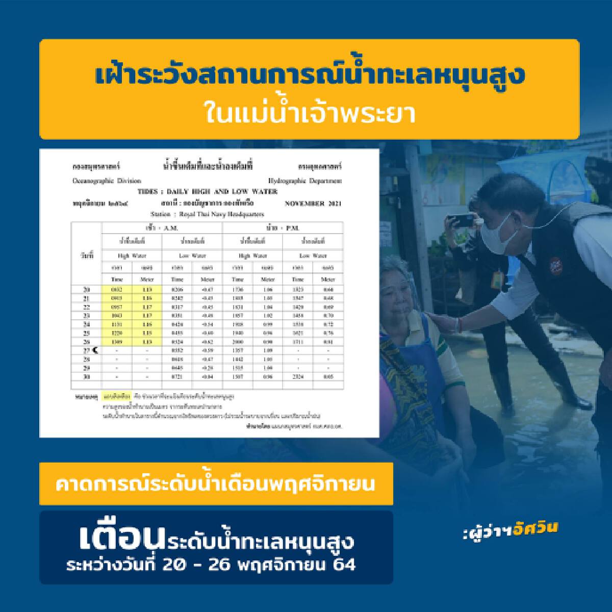 "ผู้ว่าฯกทม." เตือนประชาชน ระดับน้ำทะเลหนุนสูงส่งผลกระทบถึงสิ้นปี