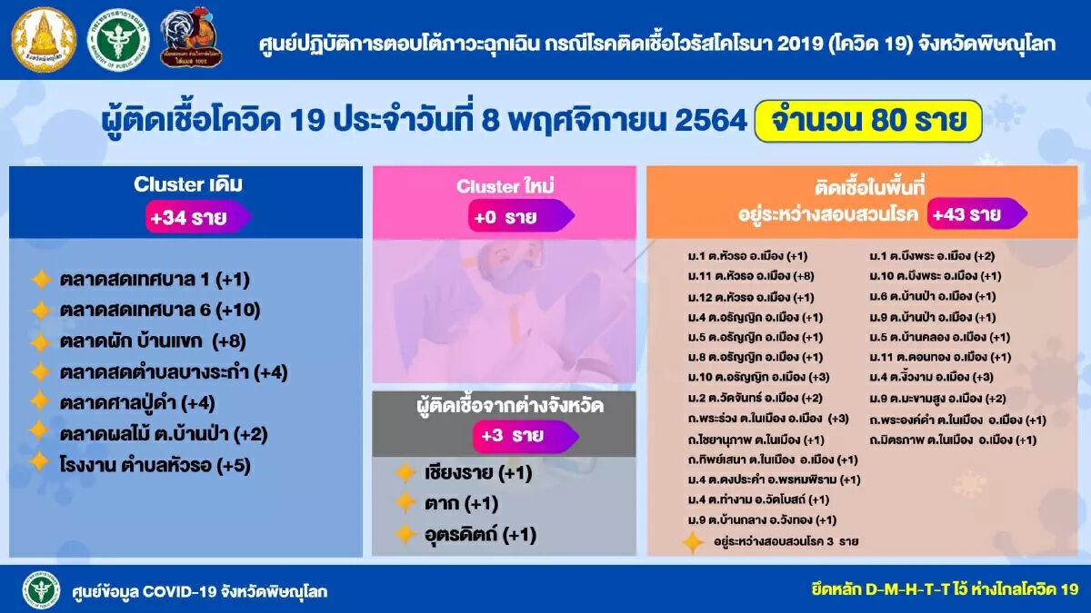 ศบค.พิษณุโลก สั่งปิด 2 ตลาดในเมือง เริ่มพรุ่งนี้เป็นต้นไป