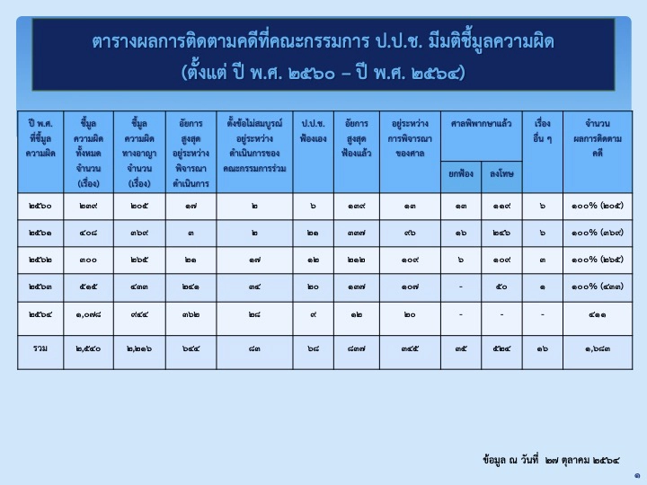 ป.ป.ช. รายงานผลการดำเนินงานต่อวุฒิสภา