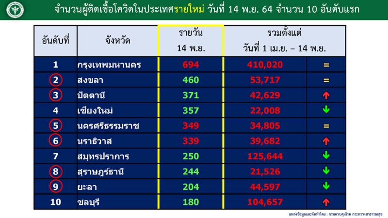 ศูนย์ข้อมูล COVID-19 เผย กทม.ยังคงอันดับ 1 สูงสุด แต่ข่าวดีใกล้ต่ำ 500 ราย