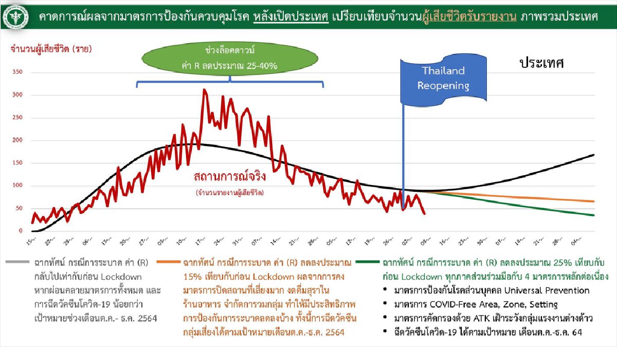 ศบค. เผย นทท.เข้าไทยกว่า 2 หมื่น ติดเชื้อ 20 ราย บ่ายนี้ ศปก.ถกเพิ่มความสะดวก