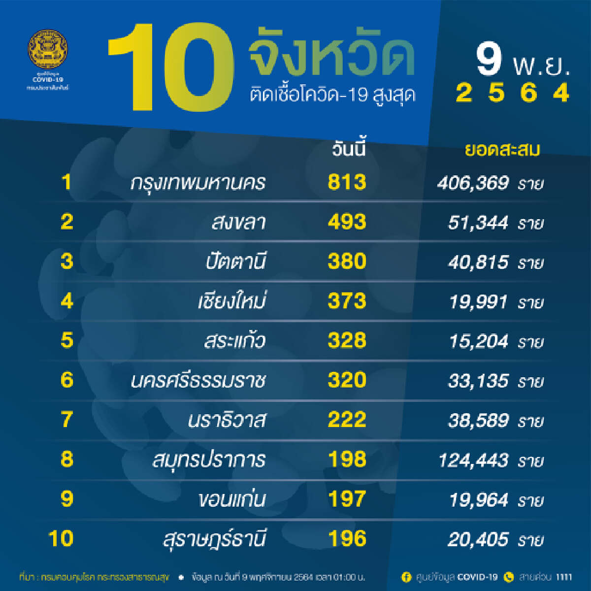 10 จังหวัดติดเชื้อสูงสุด กทม.พุ่ง 813 ราย จับตาสงขลา สระแก้ว ขอนแก่นยอดยังพีค