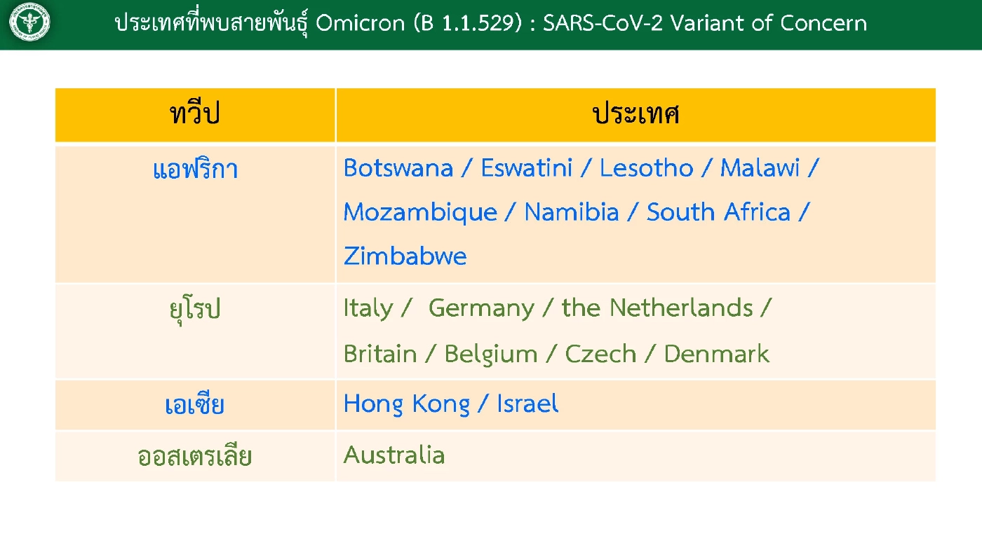 โอไมครอน เป็นเหตุ สั่งกักตัว นทท.กลุ่มประเทศแอฟริกา ตั้งแต่ 1 ธ.ค.ห้ามเข้า