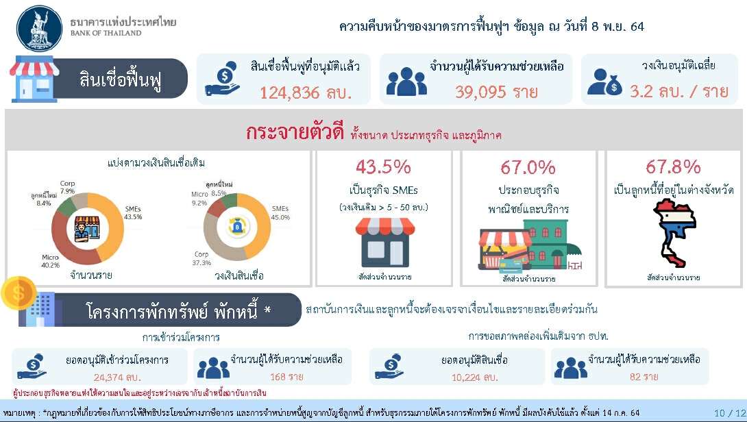 เปิดผลงาน “ธนาคารพาณิชย์ไทย”  ไตรมาส 3 ปี 2564 กำไรสุทธิ 38.5 พันล้านบาท