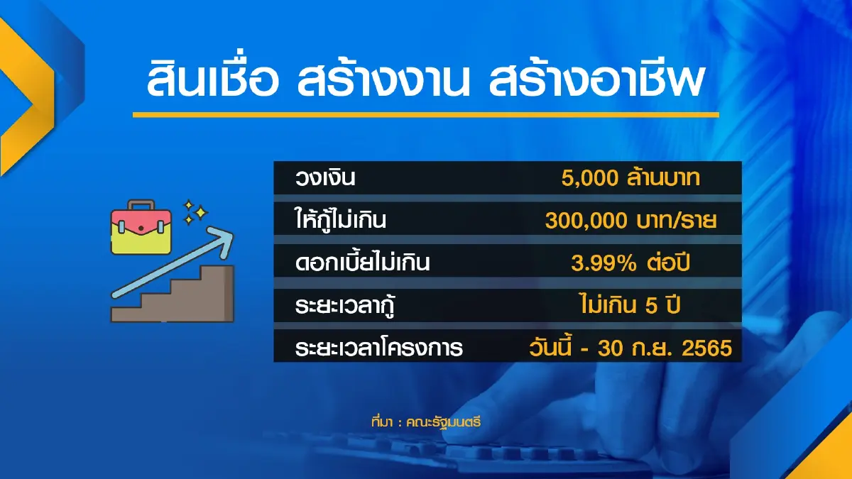 ครม.เคาะปล่อยกู้ ‘สร้างอาชีพ‘ 3 แสนบาท/ราย