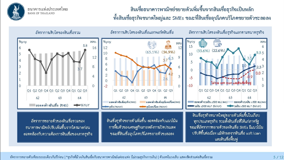 เปิดผลงาน “ธนาคารพาณิชย์ไทย”  ไตรมาส 3 ปี 2564 กำไรสุทธิ 38.5 พันล้านบาท
