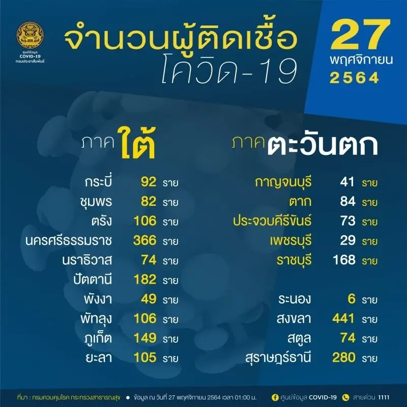 อัปเดต 10 อันดับจังหวัดติดเชื้อโควิดสูงสุดวันนี้ กทม.ยืนหนึ่ง 704  ราย