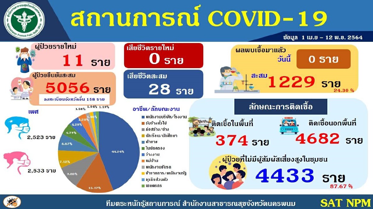 นครพนมยอดพุ่งเพราะการ์ดตก ติดเชื้อในจังหวัดเพิ่มอีก 9 ราย