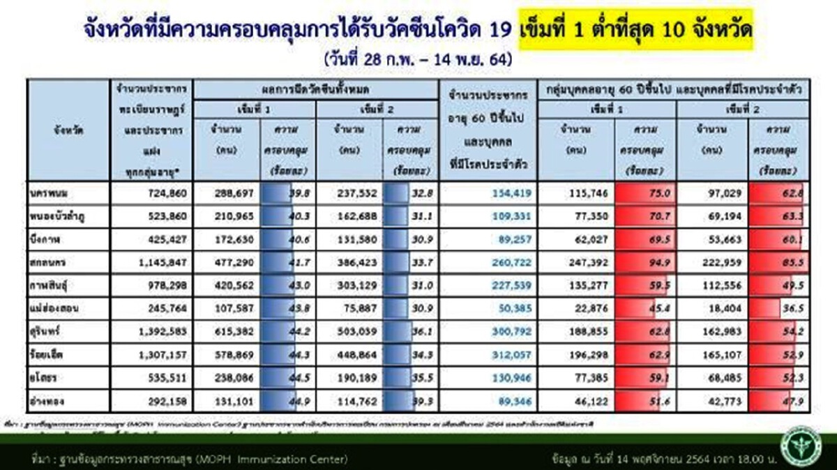 นครพนมครองแชมป์ ยอดฉีดวัคซีนเข็มแรกต่ำสุดในประเทศ
