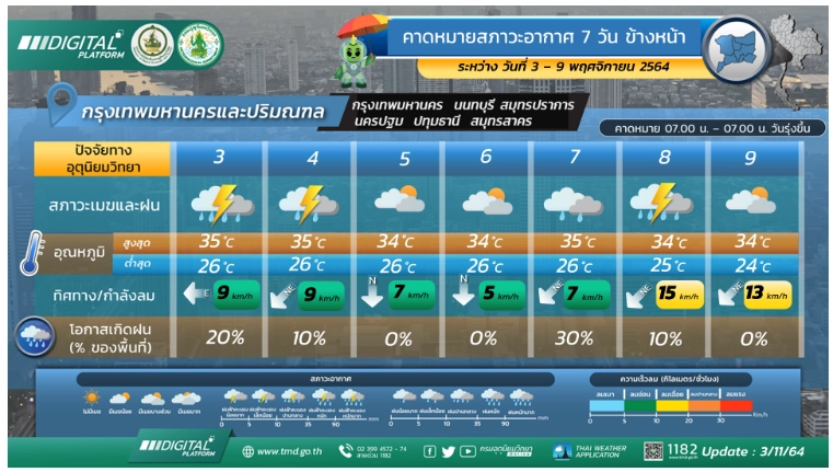พยากรณ์อากาศ 7 วันข้างหน้า ภาคใต้ฝนตกหนัก กทม.มีฝน 20% ฝนฟ้าคะนองทั่วไทย