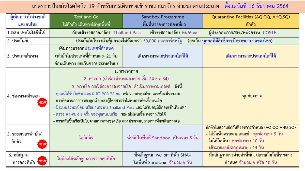 ศบค. ไฟเขียวนทท. เดินทางเข้าทางบก-น้ำ ปรับขั้นตอนที่ 3 เข้าประเทศตรวจแค่ ATK