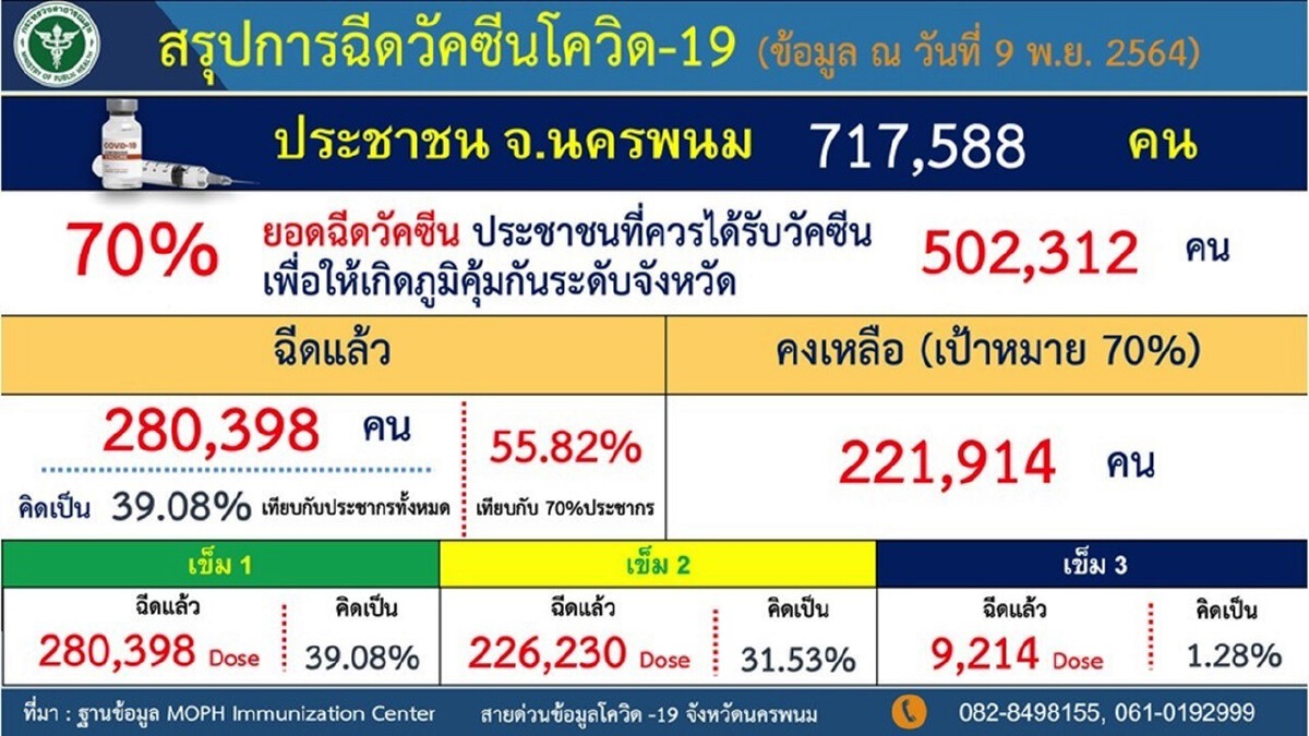 (ข้อมูล ณ วันที่ 9 พฤศจิกายน 2564)