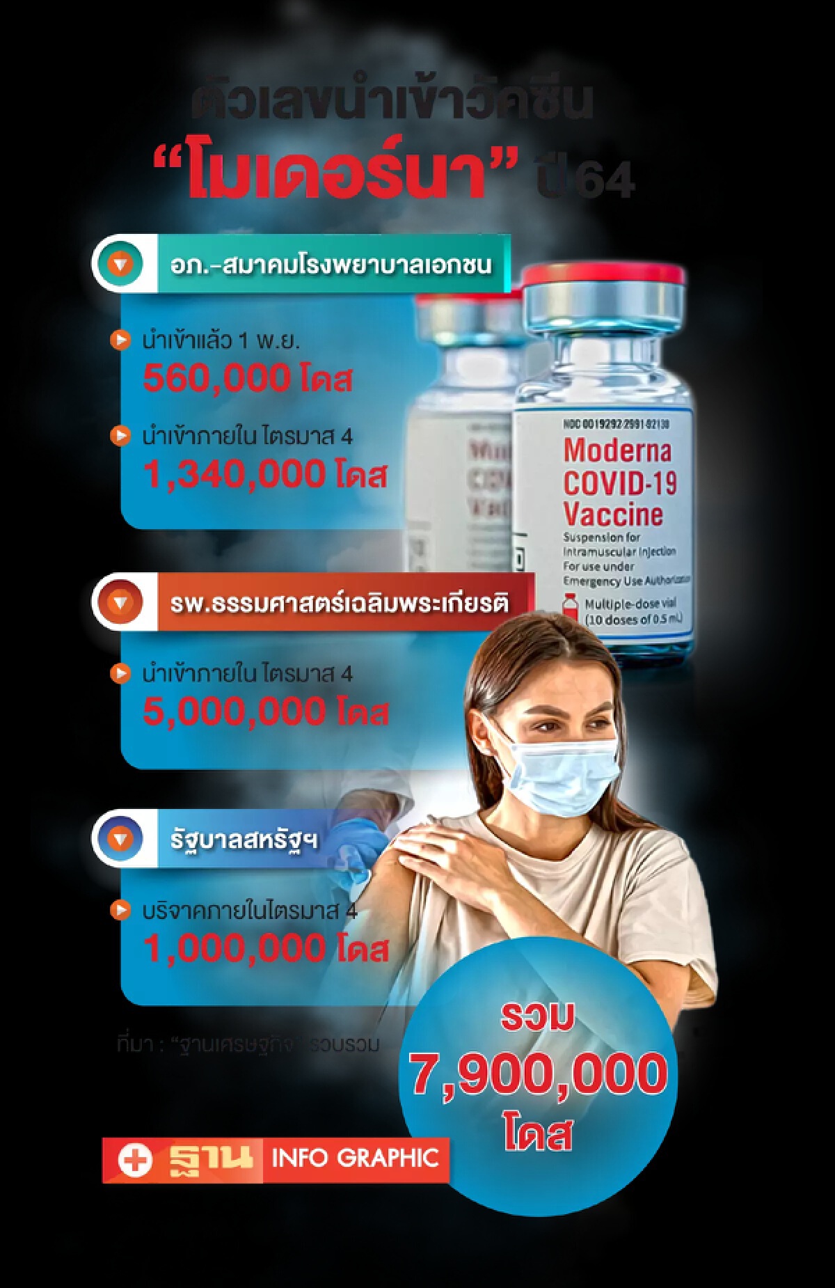 รอลุ้นข่าวดี “รพ.ธรรมศาสตร์ฯ” เผย ซุ่มเจรจานำเข้าวัคซีน 15 ล้านโดส