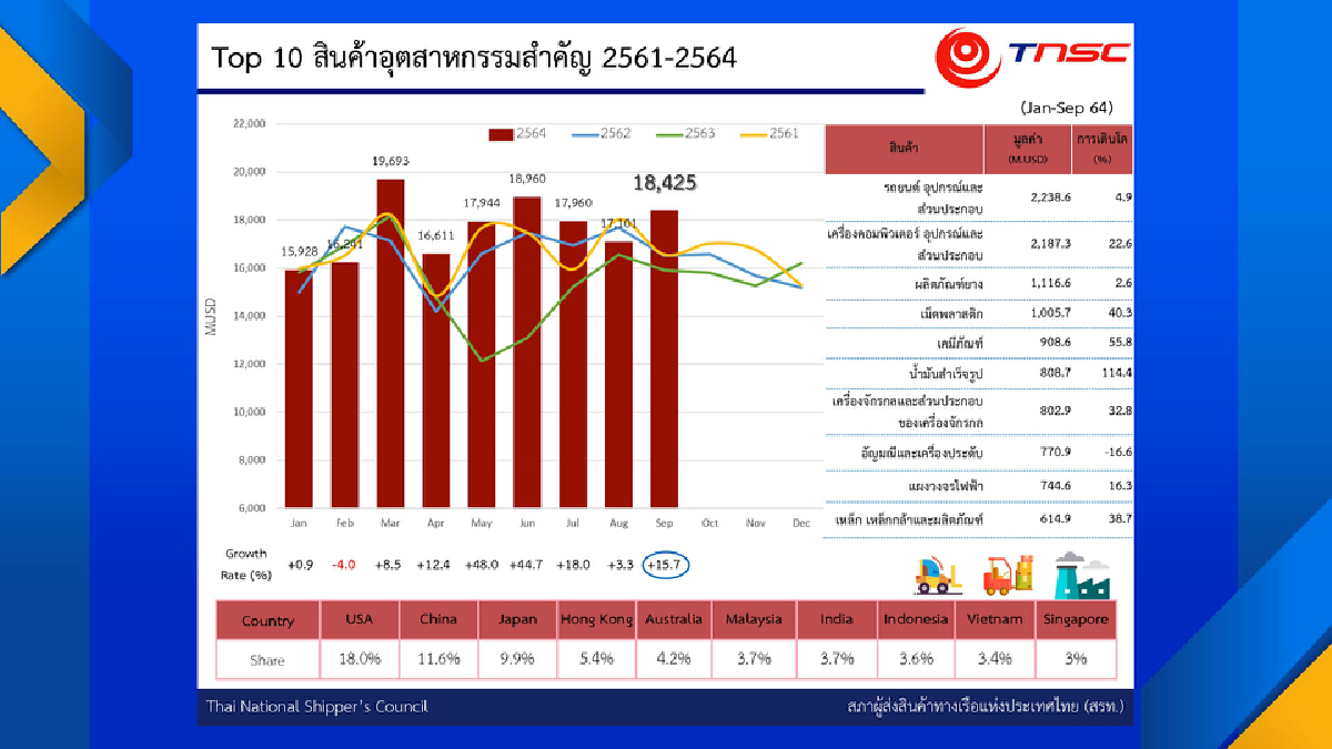 ผู้ส่งออกแนะรัฐกดดีเซลต่ำกว่า 30 บาท/ลิตร