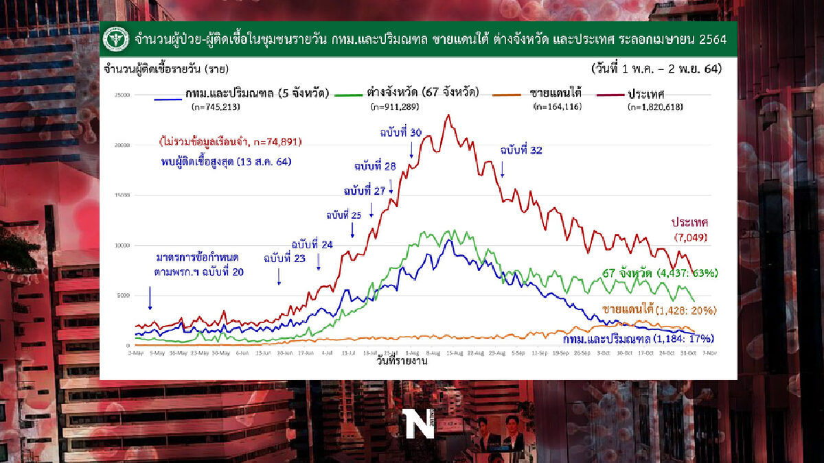 เผย 10 จังหวัดติดเชื้อโควิด-19 สูงสุด ศบค.จับตา “ปัตตานี-พัทลุง” ยอดพุ่ง