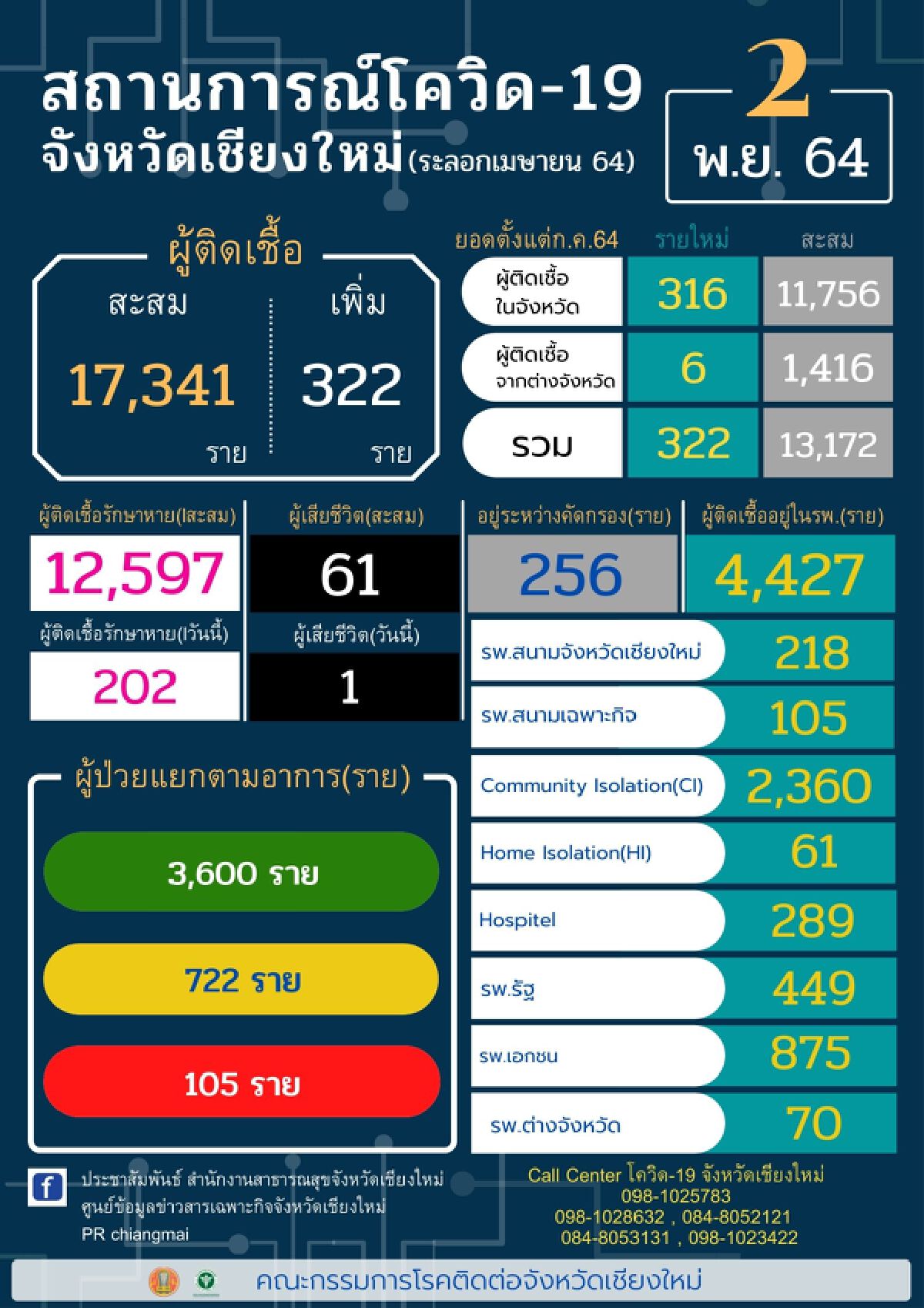 เชียงใหม่เร่งฉีดวัคซีน46,000โดสต่อวัน