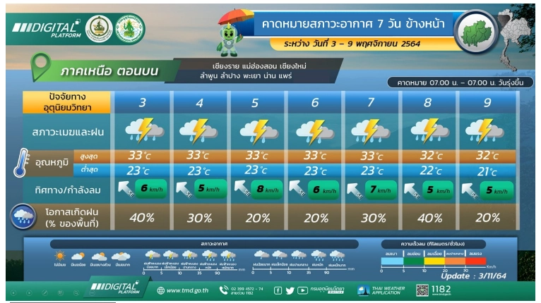 พยากรณ์อากาศ 7 วันข้างหน้า ภาคใต้ฝนตกหนัก กทม.มีฝน 20% ฝนฟ้าคะนองทั่วไทย