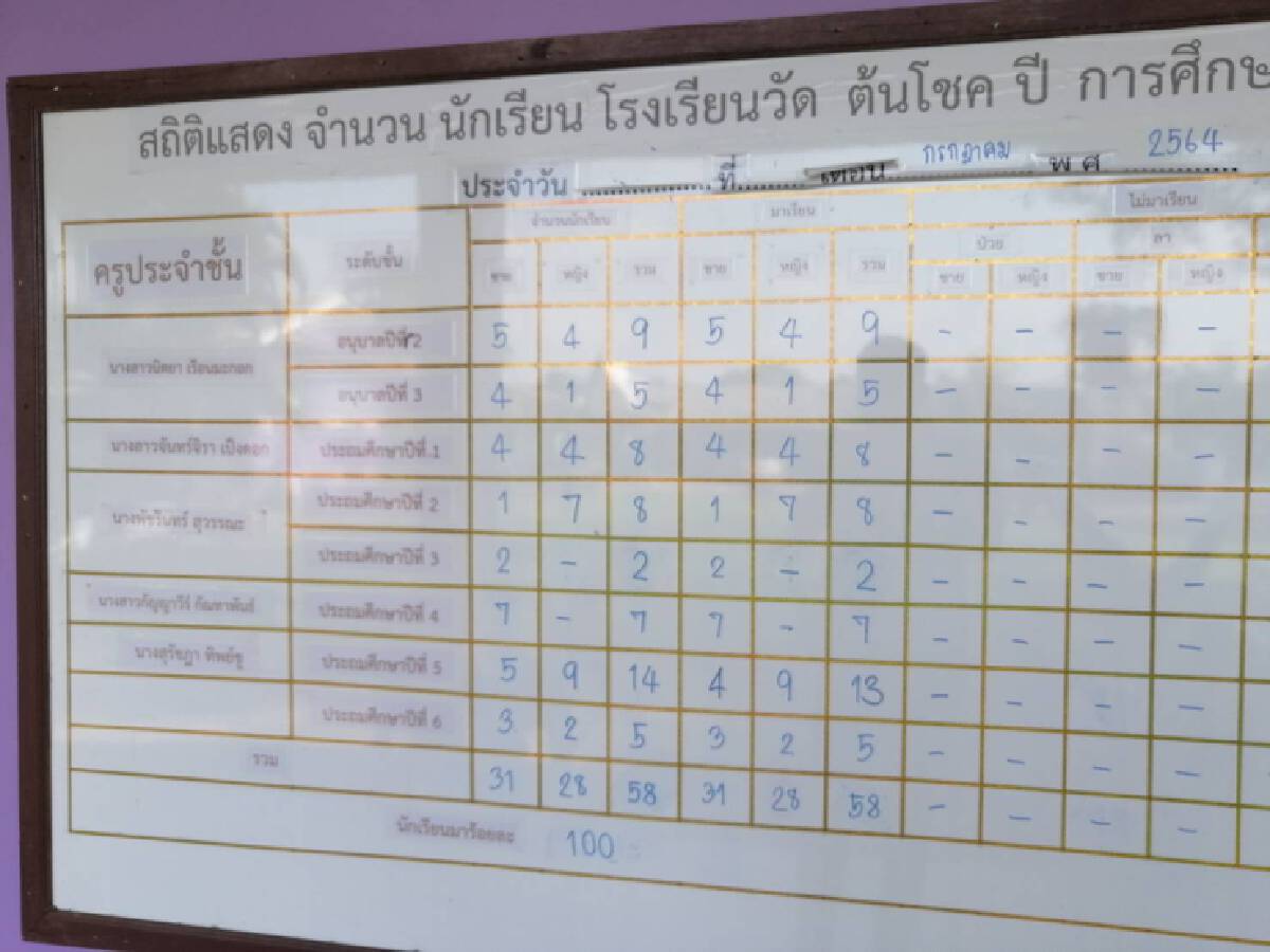 เคลียร์ชัด “ทอดผ้าป่า” จ้างครู 6,500 บาท โรงเรียนวัดต้นโชคเกือบถูกยุบ