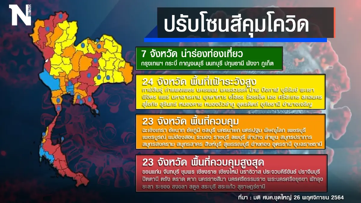 ศบค. ปรับโซนสีใหม่ "พื้นที่คุมโควิด-19"