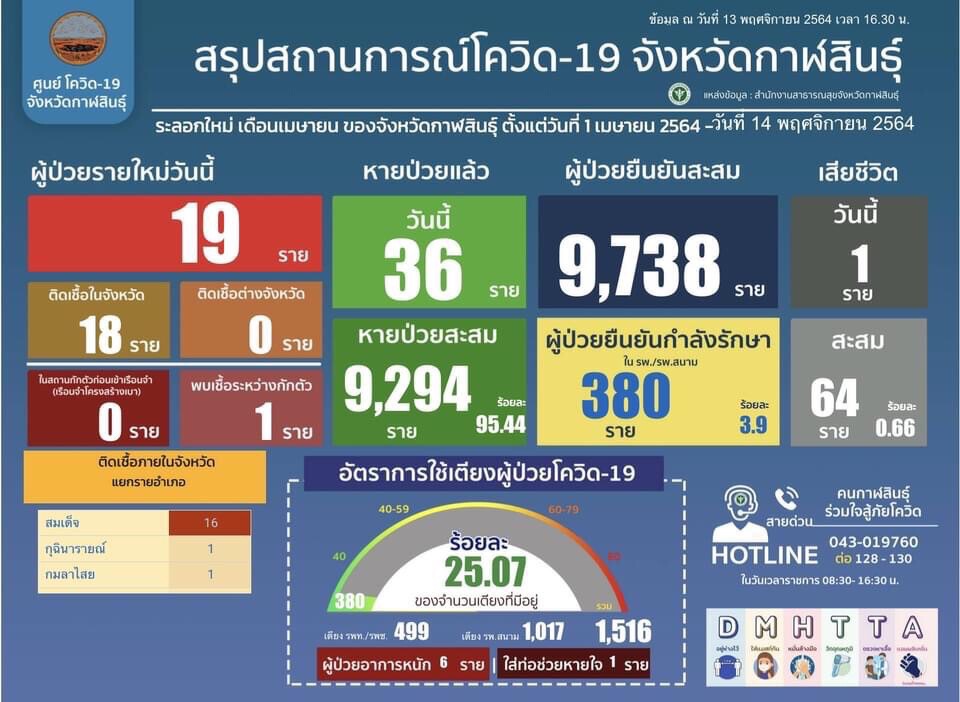 ปูพรมคัดกรองกลุ่มเสี่ยงคลัสเตอร์โควิดงานศพ