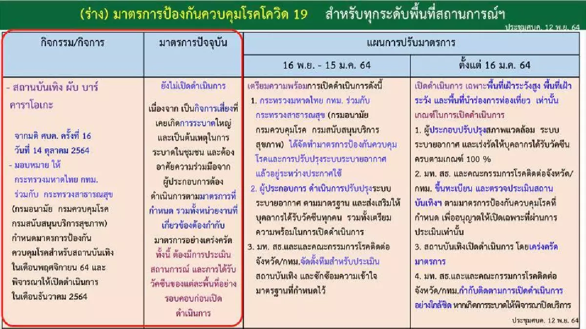 เงื่อนไขการคลายล็อกดาวน์ เปิดสถานบันเทิง 16 ม.ค.ปีหน้า