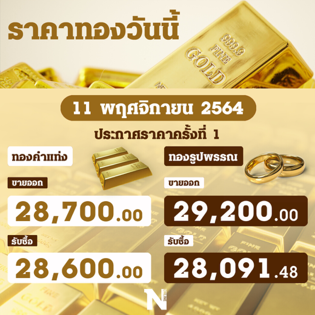 ทุบทุกสถิติ! ราคาทองวันนี้ พุ่งสูงสุด  400 บาท เตะระดับ 29,200 บาท