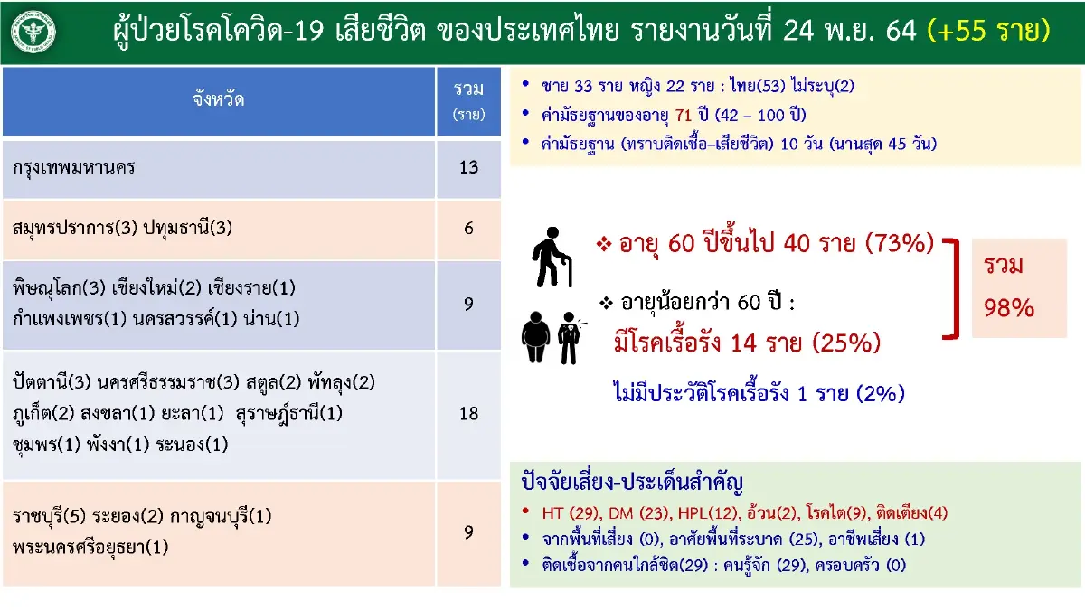 ลุ้น 26 พ.ย. ศบค. ผ่อนคลายสถานบันเทิง ปรับพื้นที่สี
