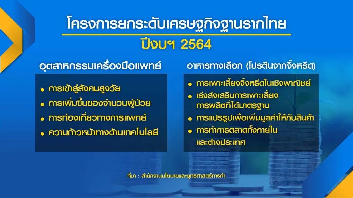 รัฐชู 4 กลุ่มสินค้ายกระดับฐานราก ทำผลศึกษาสินค้าไทยมีโอกาสตลาดโลก