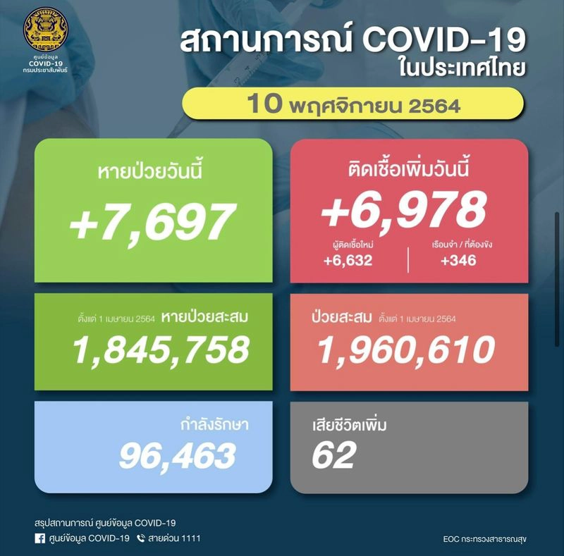 ผู้ติดเชื้อทรงตัวหลังเปิดประเทศ 10 วัน "หมอเฉลิมชัย" ย้ำยังต้องยกการ์ดสูง